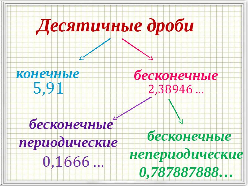 Периодичность десятичного разложения обыкновенной дроби 6 класс никольский презентация