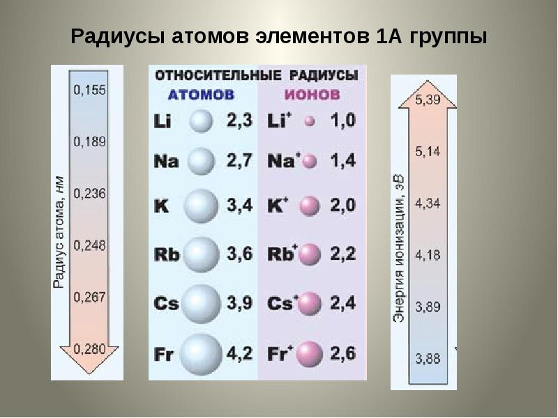 Металлы в порядке уменьшения радиуса их атомов. Радиус атома 1 а группы. Радиус атома алюминия. Атомный радиус галлия.