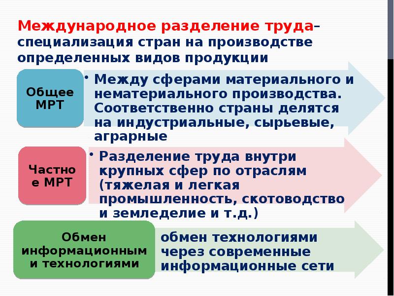 Международное разделение труда презентация география 10 класс