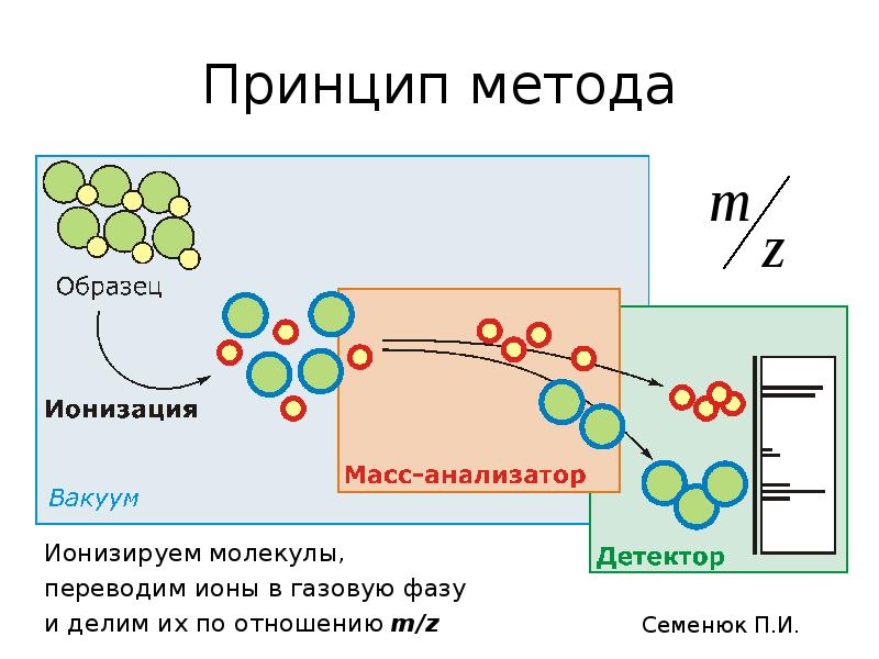 Принцип метода. Ионизация молекул. Принцип метода это. Способы ионизации молекул.. Способы ионизации газа.