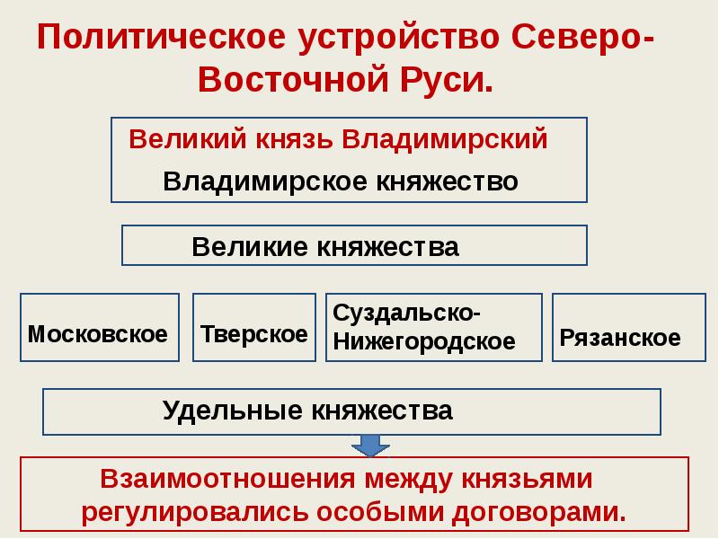 Презентация на тему усиление московского княжества 6 класс история