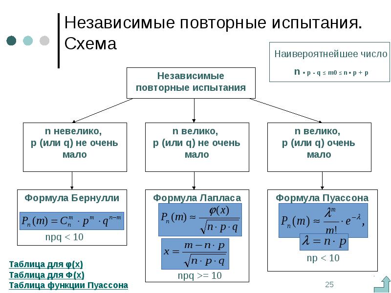 Задачи на схему бернулли