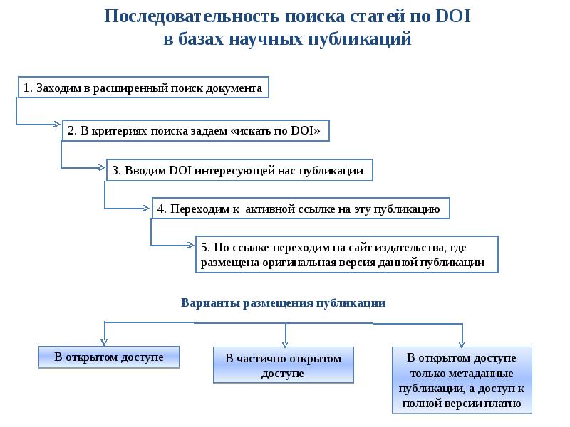 Порядок поиска. Последовательность поиска работы. Doi документа:. Последовательность действий при розыске документов. Установите последовательность поисковых систем.