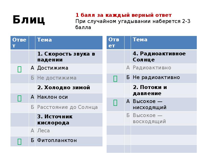 Разновидность ответов