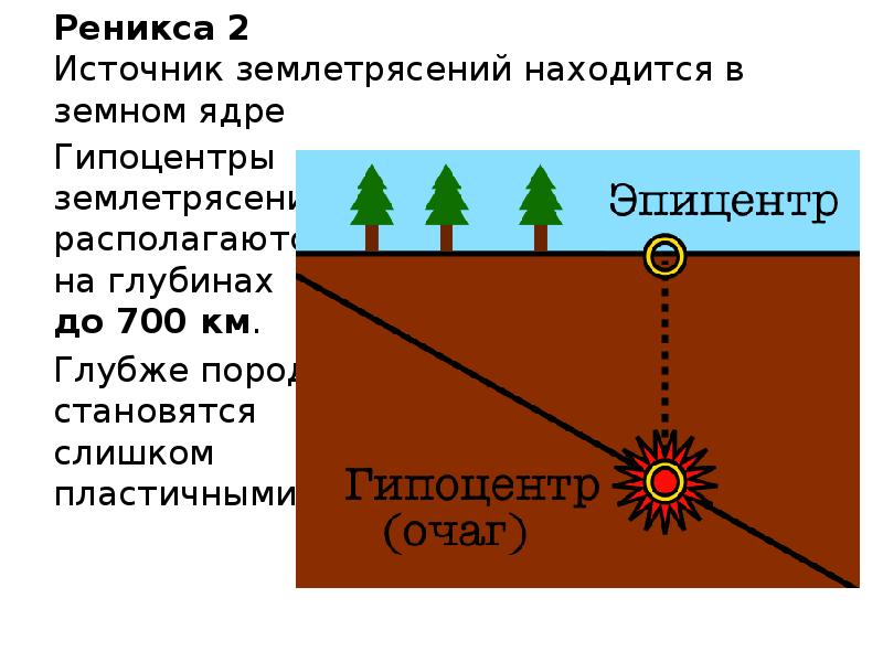 На рисунке 1 представлена схема соотношения гипоцентра и эпицентра землетрясения