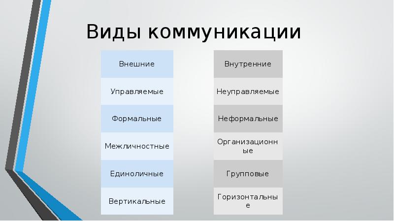 Виды коммуникации презентация