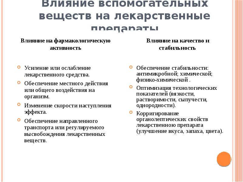 Вспомогательные вещества. Технологически вспомогательные вещества. Основные термины и понятия технологии лекарств. Лекарственные препараты влияющие на результат. Факторы, влияющие на Фармакотерапевтический эффект..