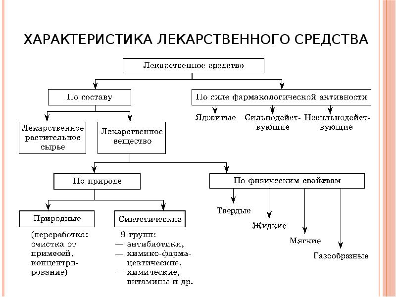 Формы лекарственных препаратов презентация