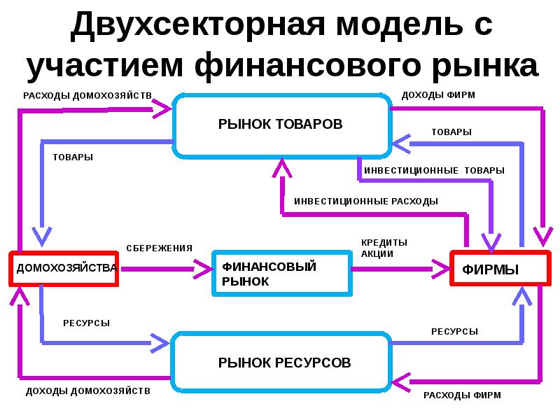 Что из перечисленного ниже не входит в схему этапов построения макроэкономической модели