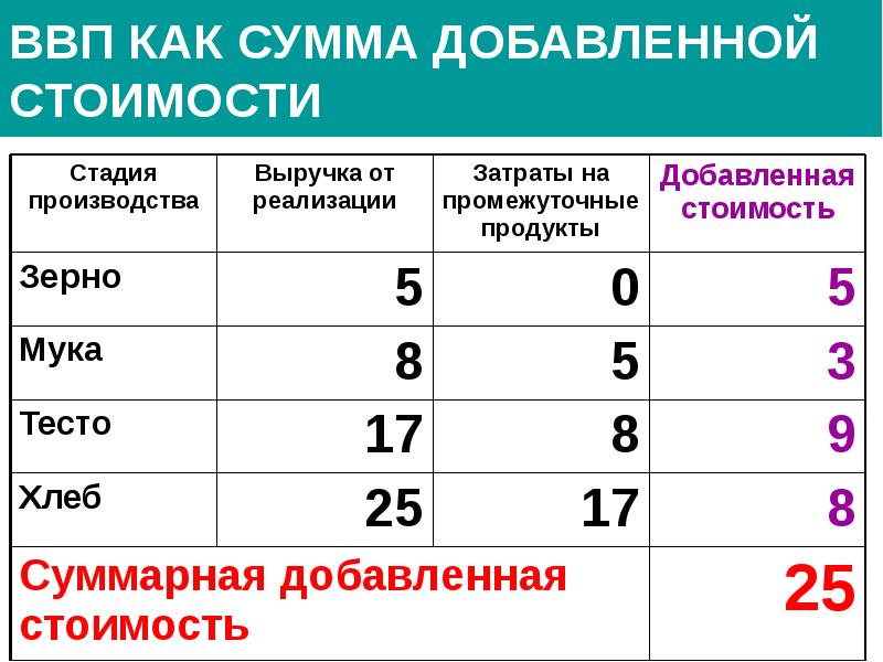 Виды добавленной стоимости