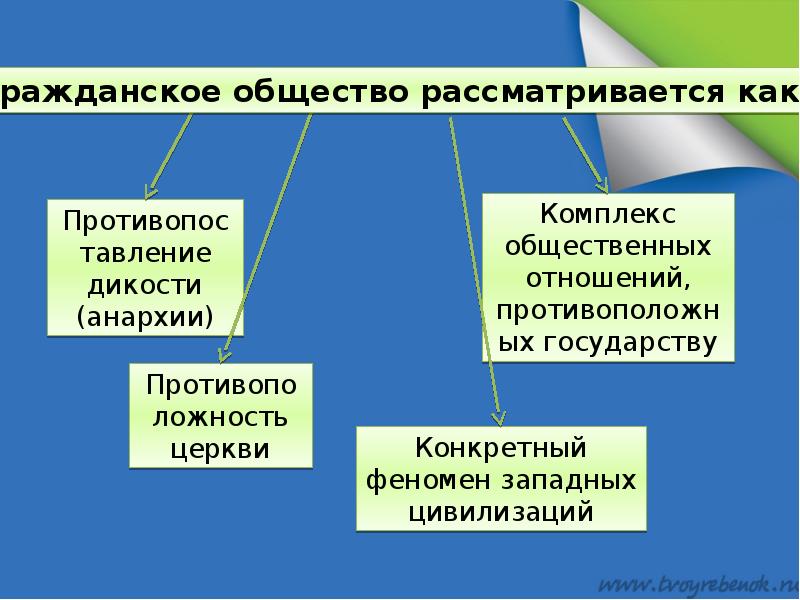 Сложный план на тему гражданское общество и правовое государство