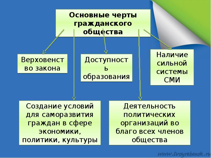 План на тему правовое государство