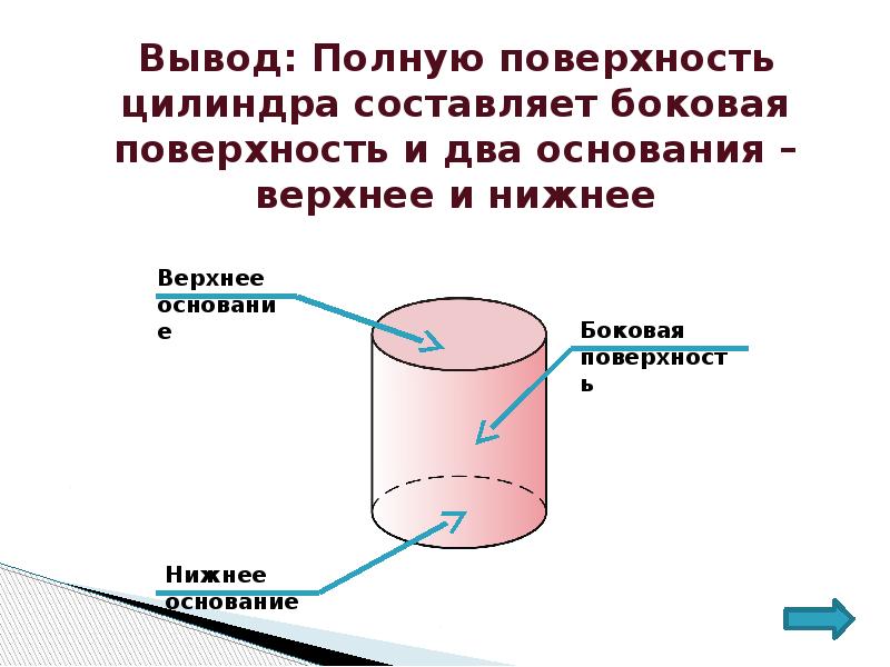 В цилиндре два основания. Составляющие цилиндра. Боковая поверхность цилиндра. Симметрия. Цилиндрическая поверхность цилиндра. Боковая поверхность основания цилиндра.