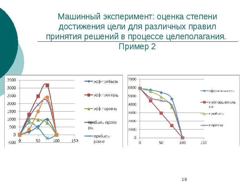 Степень достижения поставленных целей проекта