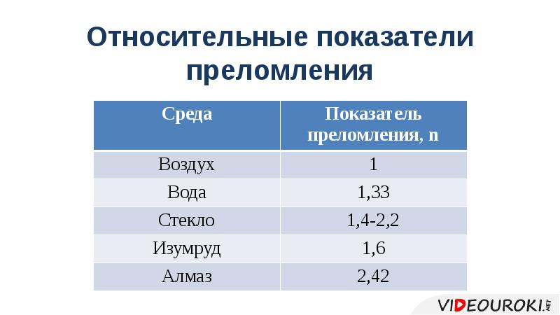 Относительные показатели преломления Относительные показатели преломления