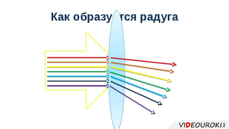 Как образуется радуга Как образуется радуга