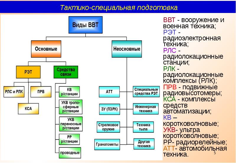 Предмет задачи и содержание специальной тактики презентация