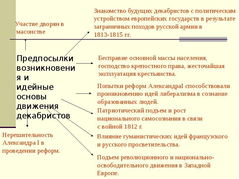 Общественное движение при александре 3 презентация