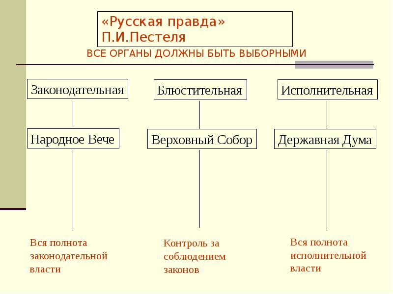 Государственное устройство русской правды пестеля. «Русская правда» п. и. Пестеля (1821-1823). Русская правда Пестеля законодательная власть исполнительная власть. Русская правда п и Пестеля. Органы власти русская правда Пестеля.