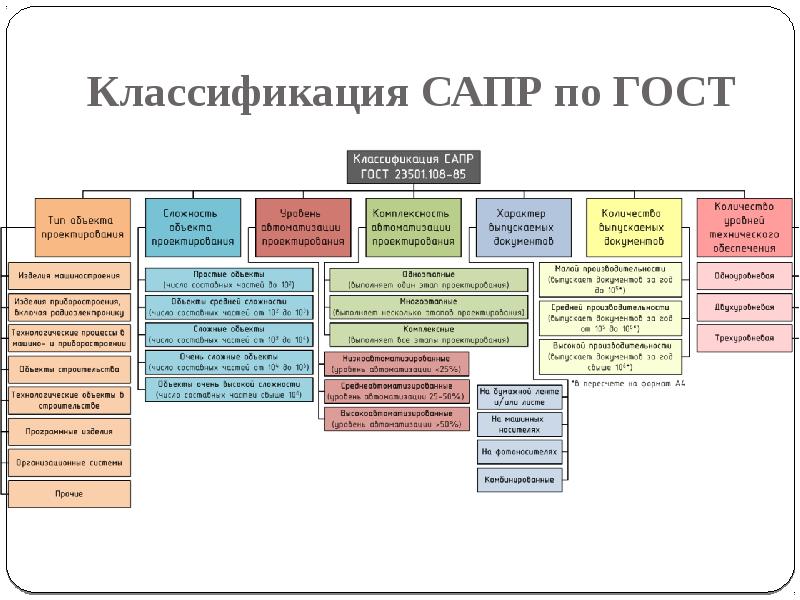 Классификация гостов. Система автоматизированного проектирования . Классификация САПР. Классификация САПР по ГОСТ. Вопросы по САПР \. Рисунок 1- классификация САПР по ГОСТ 23501.108-85.