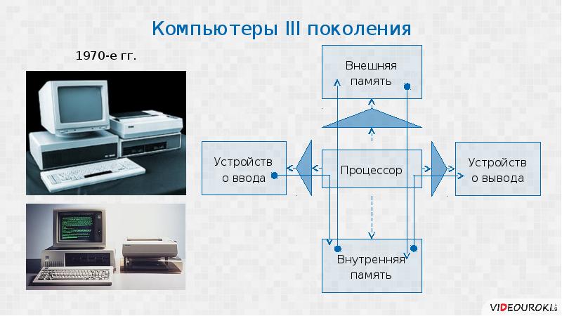 Название какого устройства необходимо вписать в пустой блок общей схемы компьютера внешняя память