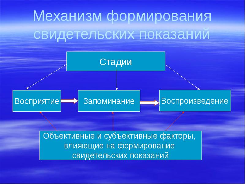 Виды доказательств презентация