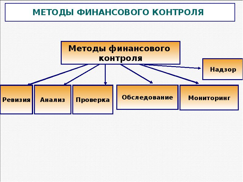 Методы финансового контроля презентация