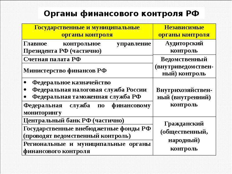 Государственный финансовый контроль презентация