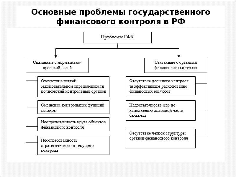 Органы государственного финансового контроля схема