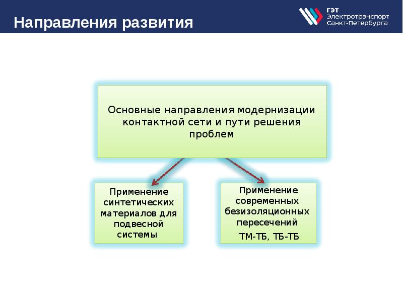 Какие направления развития. Стадии развития электротранспорта. Проблемы использования индивидуального электротранспорта. Направления работы центра занятости Санкт Петербурга презентация.