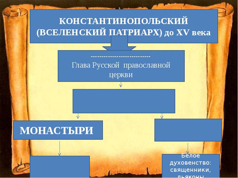 Общественный строй и церковная организация на руси презентация