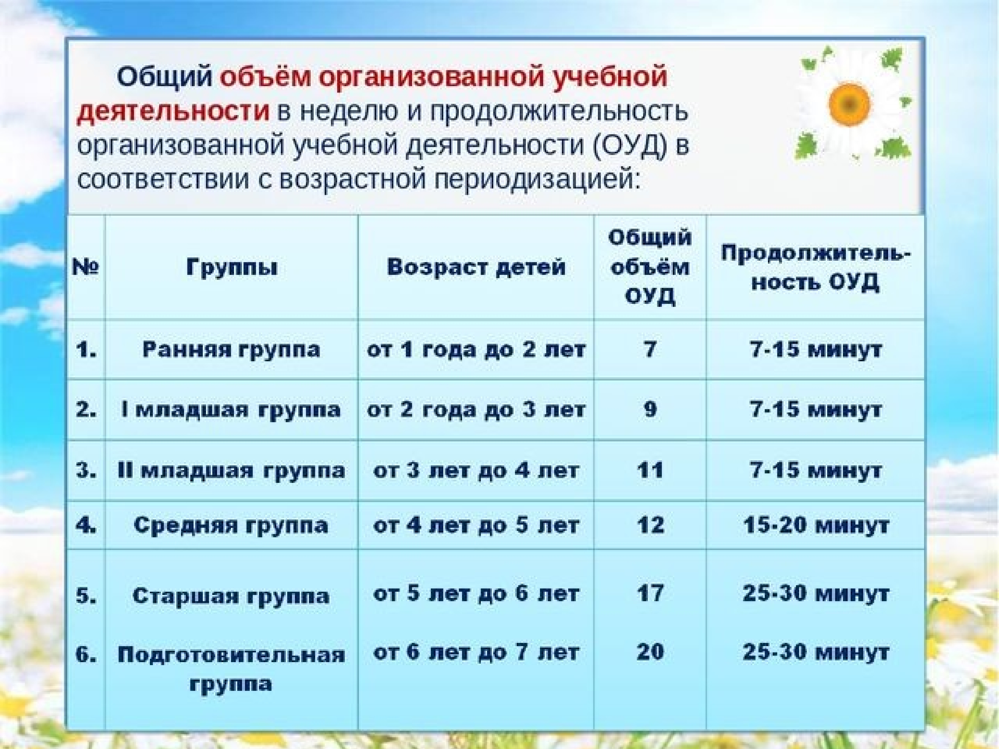 Учебно воспитательный процесс. Учебно-воспитательный процесс в ДОУ. Недельная активность. Продолжительность Кружка в минутах в подготовительной группе.