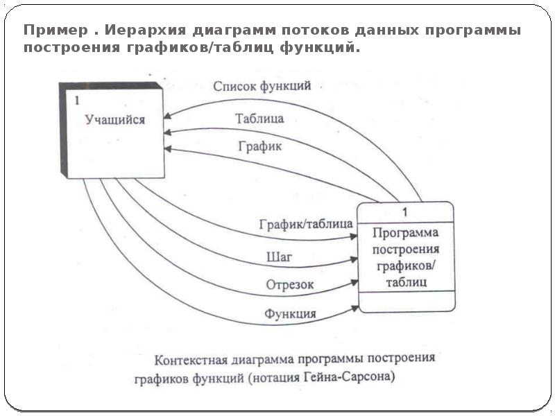 Диаграммы потоков работ