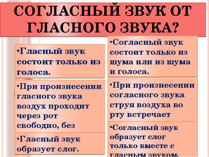 Как отличить согласный звук от гласного презентация