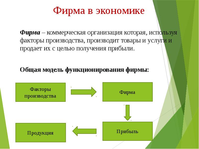 Факторы производства рыночной экономики