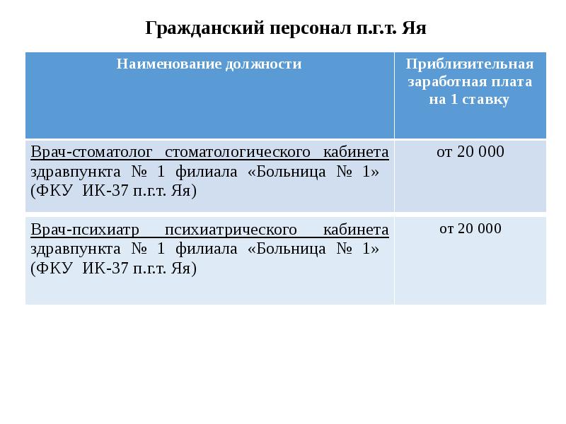 Едв гражданскому персоналу