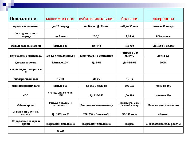 режимы энергообеспечения мышечной деятельности. методы тренировки для развития силы. зоны частоты пульса при физических нагрузках. не менее 10 максимальной мощности. характеристика работы максимальной мощности.