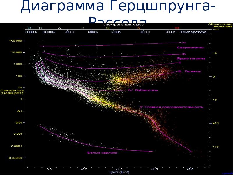 Диаграмма спектр светимость шарового скопления м3