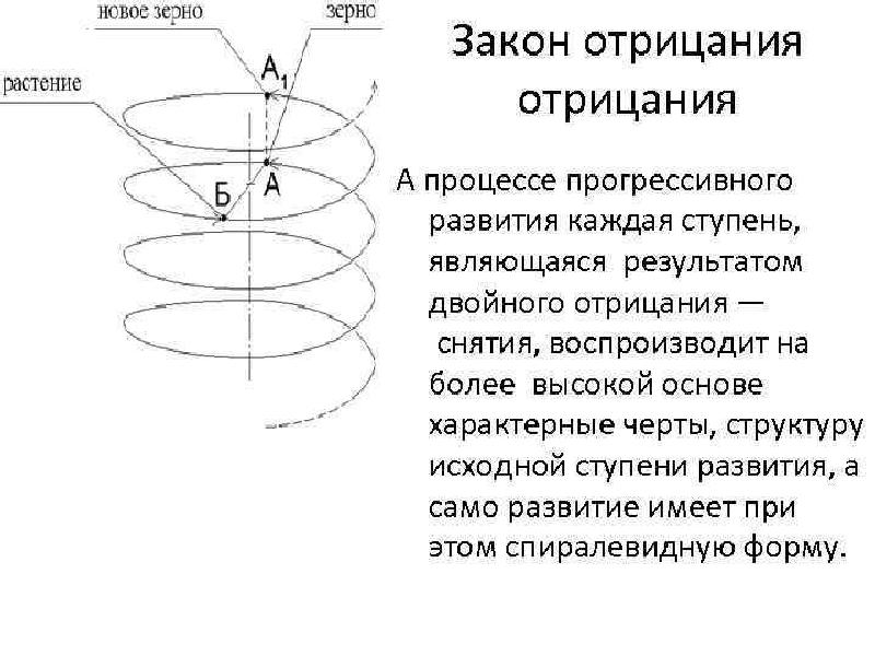 Закон отрицания отрицания примеры. Закон отрицания отрицания Гегеля. Процесс развития с точки зрения закона отрицания отрицания. Закон двойного отрицания Гегеля.