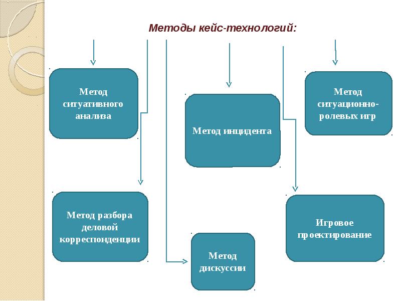 Кейс метод презентация