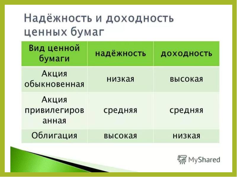 Виды ценных бумаг презентация 11 класс