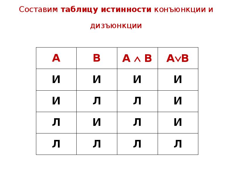 Таблица истинности конъюнкции