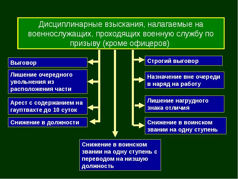 Презентация на тему призыв на военную службу