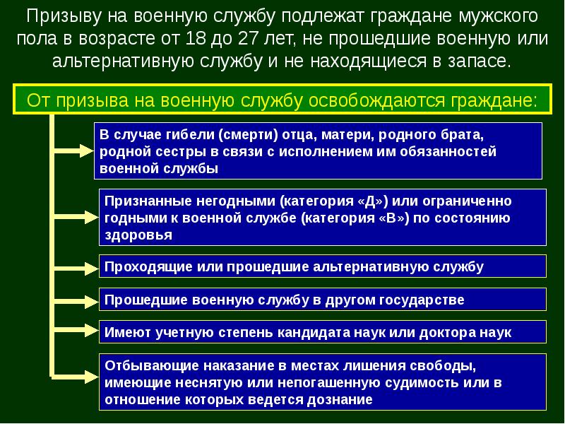 Презентация на тему призыв граждан на военную службу