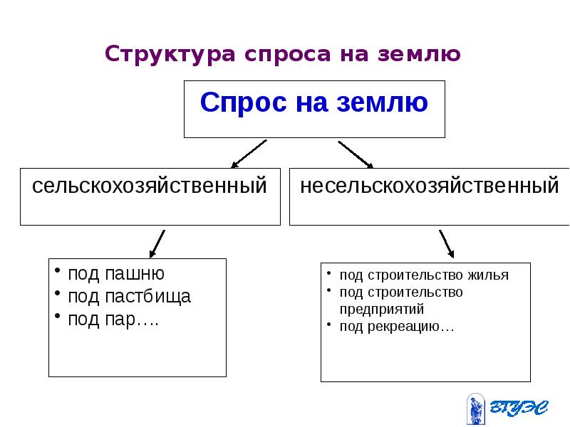 Рынок земли конспект урока