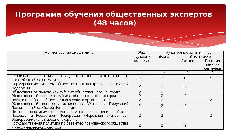 Программа обучения общественных экспертов  (48 часов)