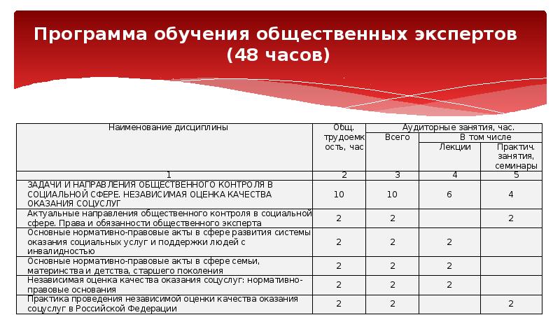 Программа обучения общественных экспертов  (48 часов)