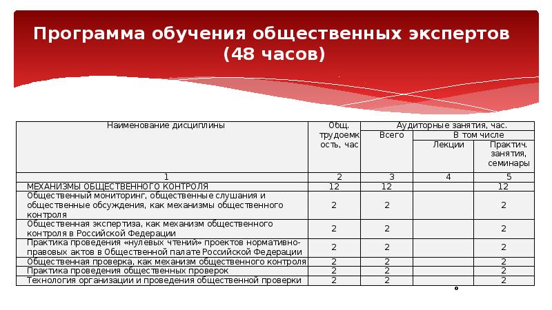 Программа обучения общественных экспертов  (48 часов)