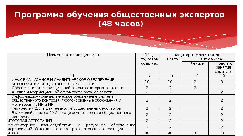 Программа обучения общественных экспертов  (48 часов)