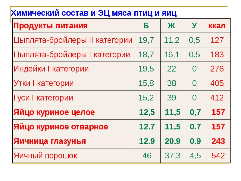 Мясные категории. Химический состав яиц птицы. Состав продуктов мясо. Химический состав мяса и мясных продуктов. Категории мясных продуктов.